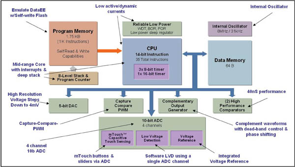 PIC16HV752 Block Diagram